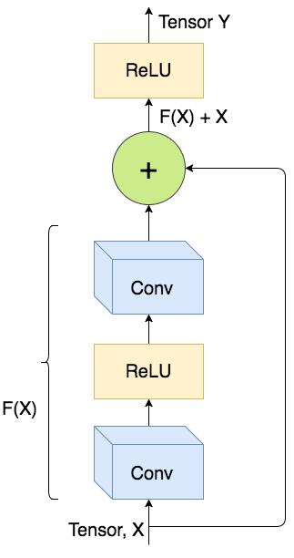 Instead, the R-FCN uses a voting system the average score of the ROI from the average pooling layer to determine whether an ROI is an object of interest.