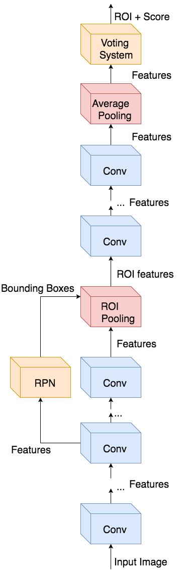 This minimizes the amount of per-region computations. The RPN and classifier share more convolution layers than with Faster R-CNN.