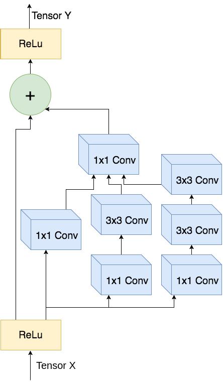 Fig. 5. Structure of an Inception-Resnet-v2 layer. reducing the computational complexity. III.
