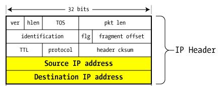 TCP Header (protocol=6) Source Port U R G A C K SEQ Number ACK