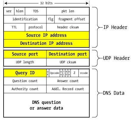 DNS Packet Query ID: 16 bit random value