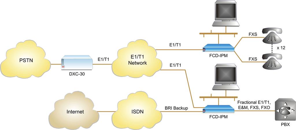 E1/T1 or Fractional E1/T1 Modular Access Device with Integrated Router Supported WAN services include: E1 or fractional E1, with or without LTU, operating at rates of up to 2.