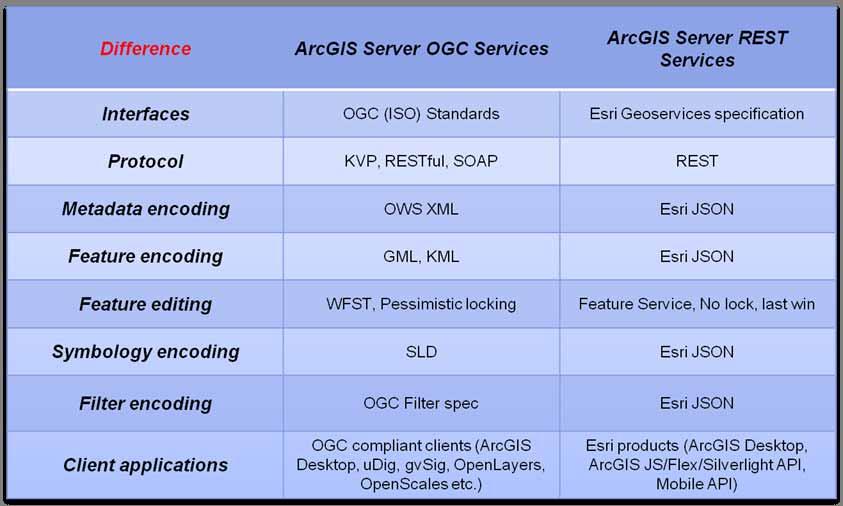 ArcGIS Server OGC