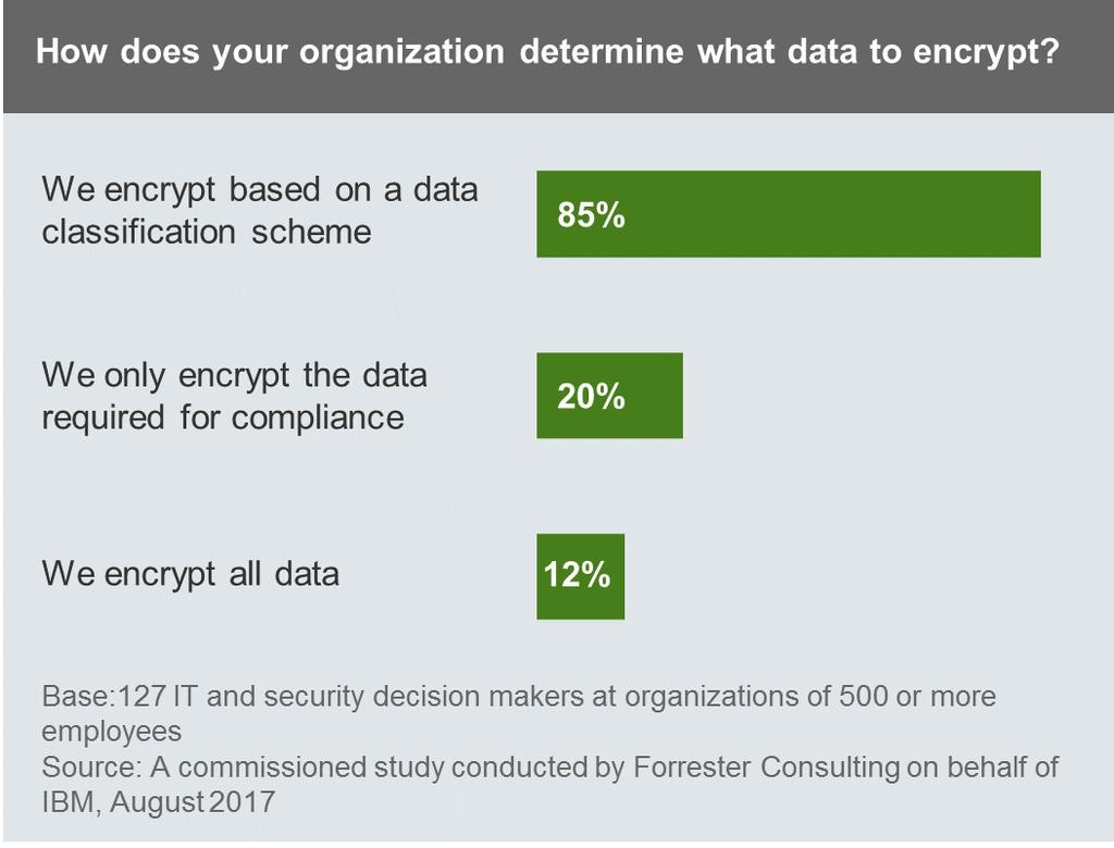 The US government, for instance, classifies data as unclassified, classified, secret, or top secret. Only 12% of respondents we surveyed said that they encrypt all of their data.