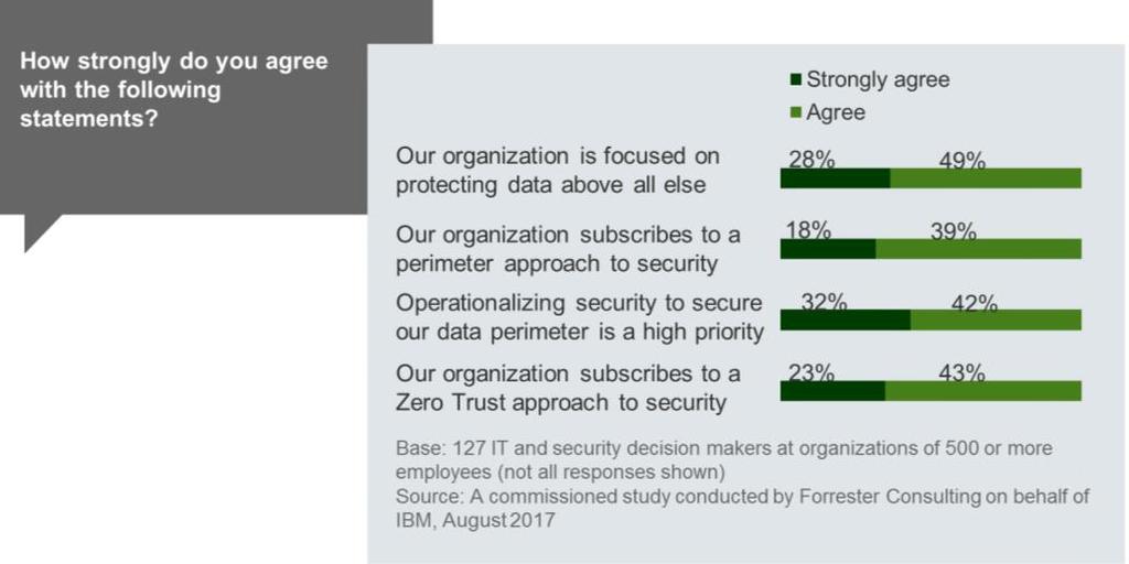 1 2 3 Operationalizing Security Is Critical To Protection Efforts Encryption issues aside, firms are clearly prioritizing data protection: 77% of firms protect their data above all else.