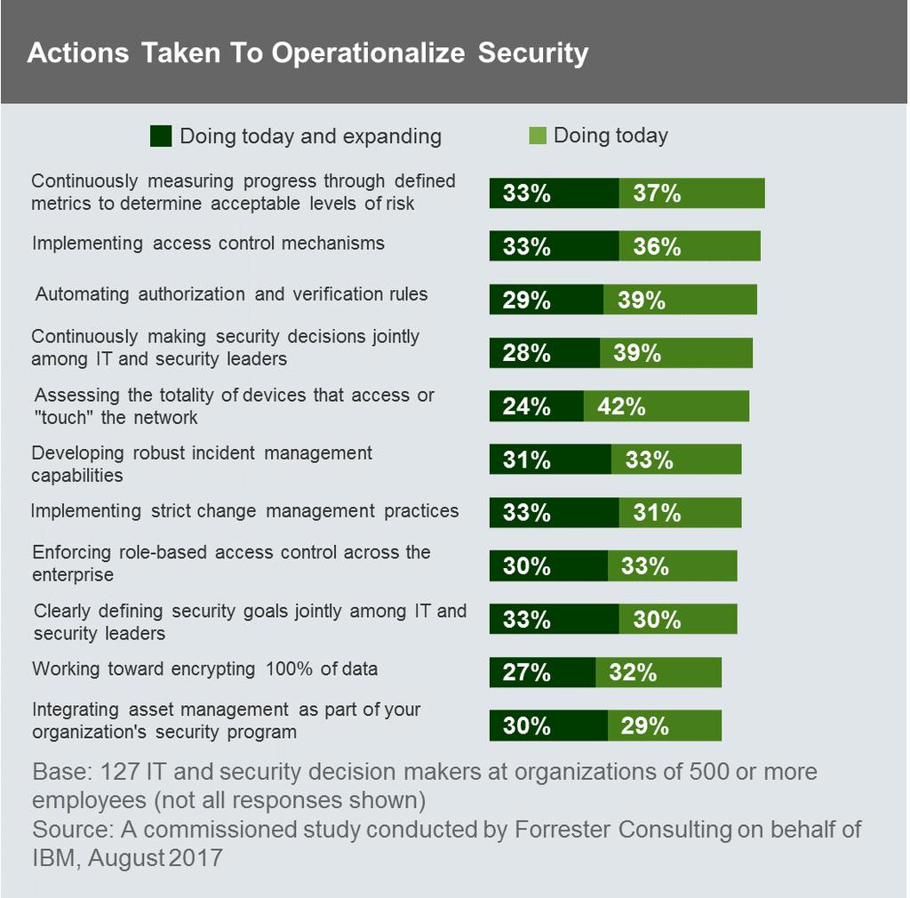 toward operationalizing security. However, not everyone is there yet.