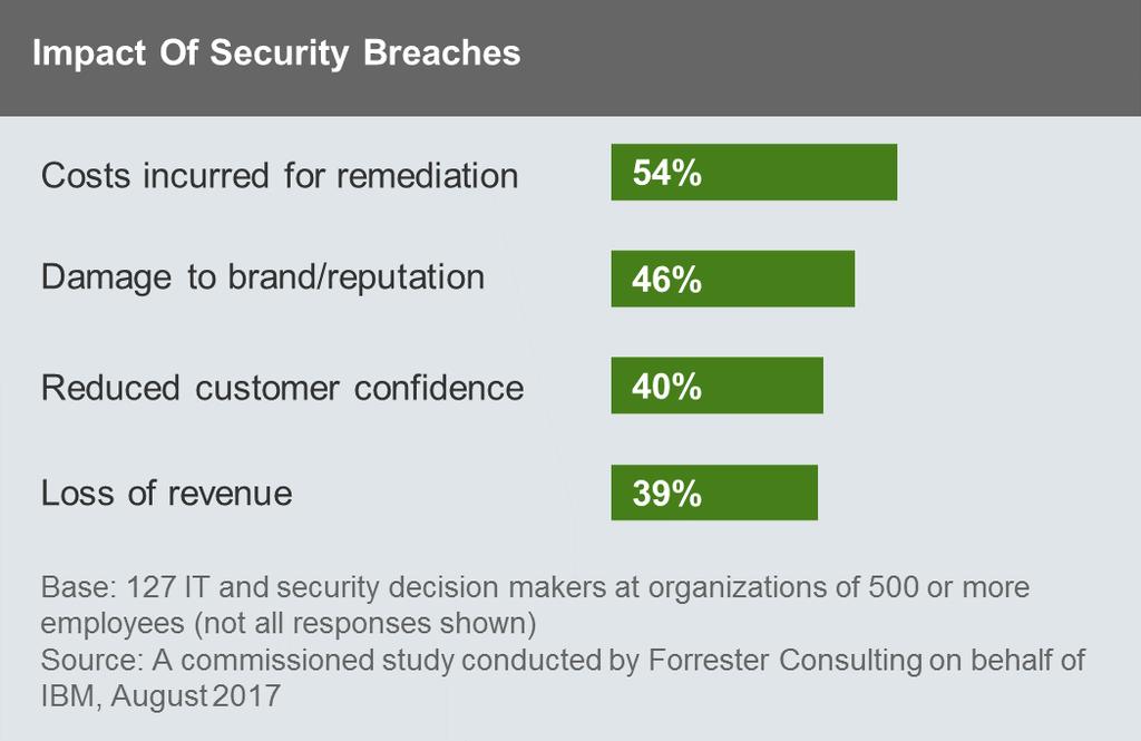 1 2 Operationalizing Security Benefits The Customer, The Brand, And The Bottom Line Security breaches are a clear threat to the livelihood of firms, resulting in costly