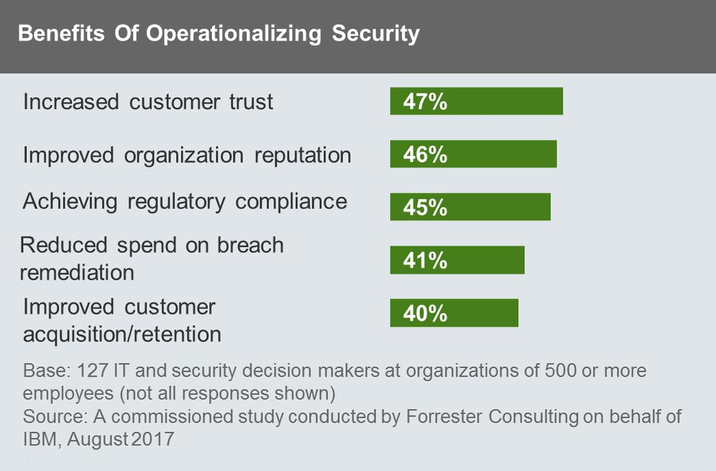 When security is optimally operationalized, businesses experience increased customer trust, improved reputations, and improved customer acquisition and retention, in addition