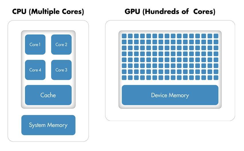 Figure5: CPU and GPU from [11] Table 5: GPU vs CPU in reconstruction time (in seconds) CPU_time 9.9753 9.6059 8.1422 6.4530 5.9219 4.5965 4.2468 4.2238 3.3244 0.2869 (baseline) GPU_time 4.2459 3.