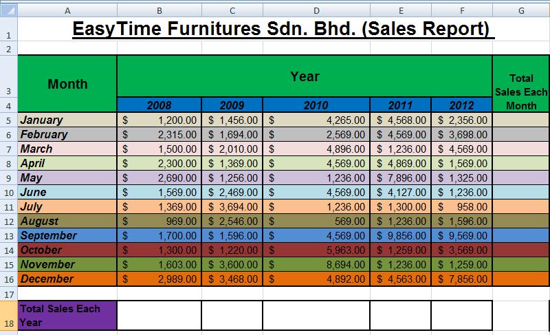 e. Make the furth Table in the same wrksheet as shwn in Figure 1.4 Year Ttal Sales Per Year fr 5 years Rank 2008 2009 2010 2011 2012 Figure 1.