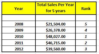Rank Clumn - 9 Fill in the data needed in Ttal Sales per Mnth fr five years clumn using VLOOKUP frm yur TABLE 1.