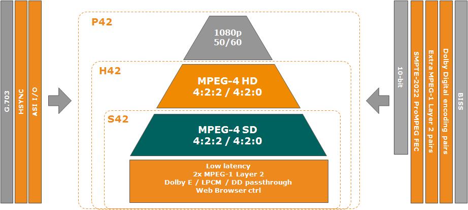 = MPEG-2 4 = MPEG-4 Chroma 0 = 4:2:0 2 = 4:2:2 10-bit and 1080p50/60
