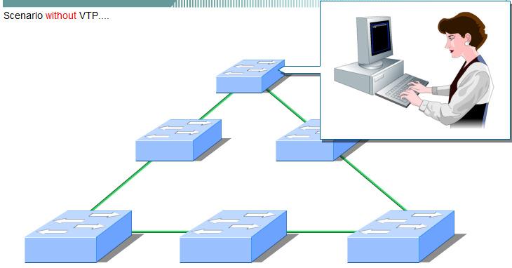 Various commands are used to configure and verify ISL and 802.1Q trunk links. Allow only required VLANs over the trunk. Implementing VLAN Trunk Protocol 2003, Cisco Systems, Inc.