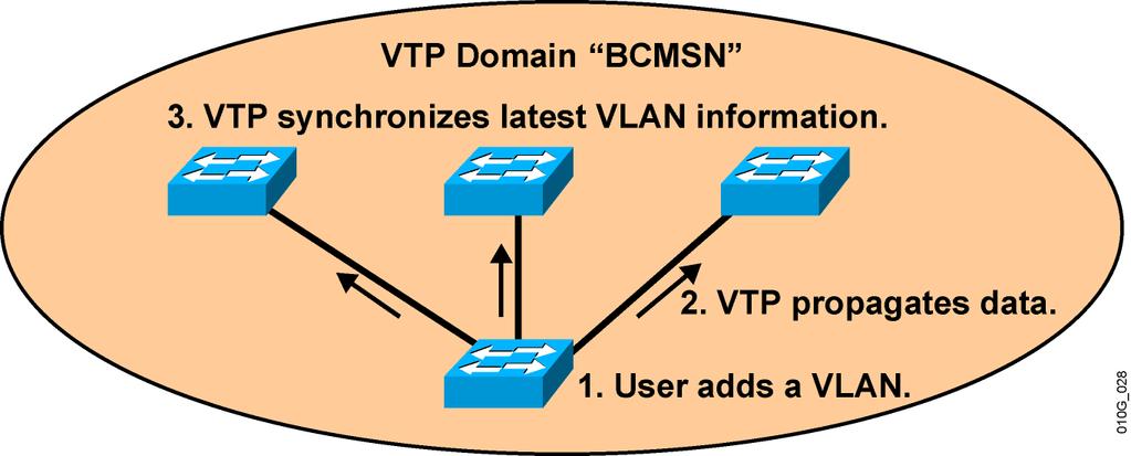 VTP Protocol Features VTP Modes Advertises VLAN configuration information Maintains VLAN configuration consistency throughout a common administrative domain Sends advertisements on trunk ports only