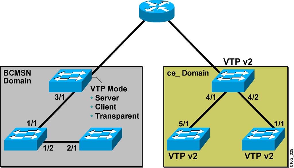 VTP Versions Adding a Switch to an Existing VTP Domain All switches in a management domain must run the same version. Ensure a new switch has VTP revision 0 before adding it to a network.