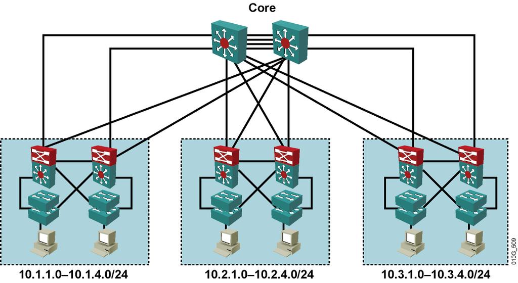 Scalable Network Addressing Configuring VLANs in Global Mode Switch#configure terminal Switch(config)#vlan 3 Switch(config-vlan)#name Vlan3 Switch(config-vlan)#exit Switch(config)#end IT, Human
