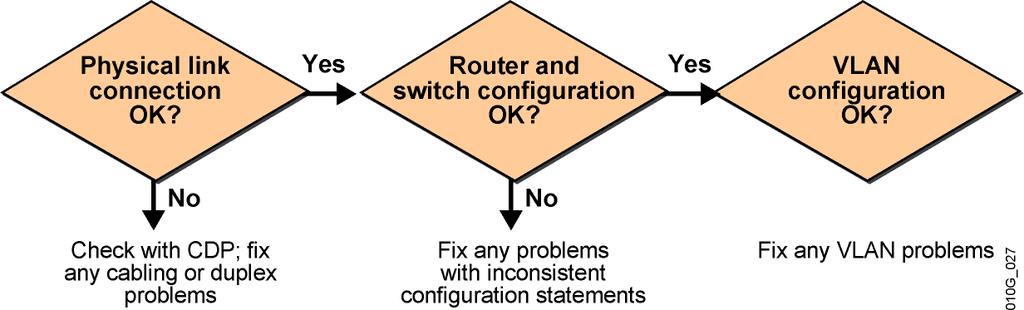 Troubleshooting VLANs Summary A VLAN is a logical grouping of switch ports connecting nodes of virtually any type with no regard to physical location.