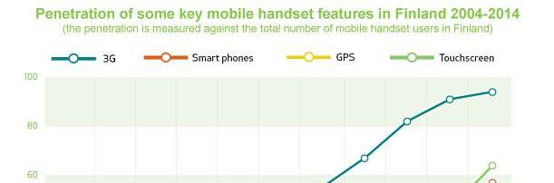 Mobile web penetration by devices Nokia