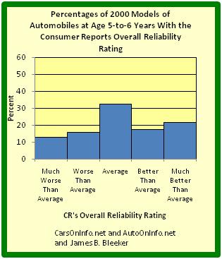 Describes both car reliability anthis histogram shows the percentages of 2000 models of automobiles at age 5 to 6 years with the Consumer Reports overall reliability rate.