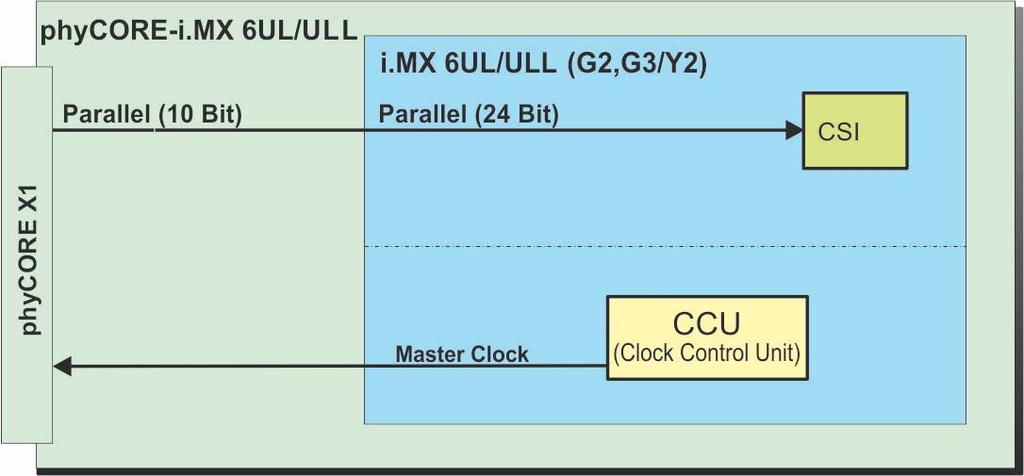 phycam-p standard. Figure 8: Camera Connectivity of the i.mx 6UL/ULL (Y2, G2 and G3) On the phycore-i.