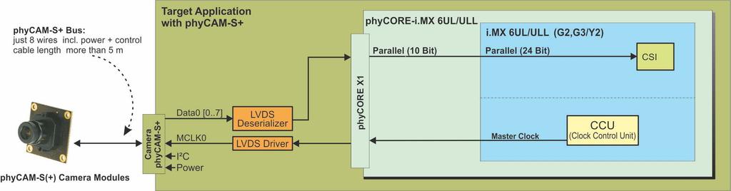 On the target application board it is also possible to convert the signals with an LVDS deserializer as serial interface following the phycam-s+ standard (Figure 11).