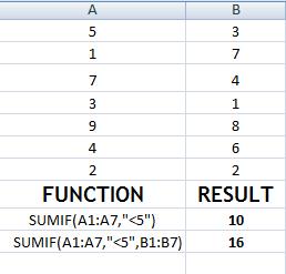 FUNCTIONS SYNTAX OF SUMIF SUMIF(RANGE,CRITERIA,SUM_RANGE) RANGE- Range of cells on which conditions are applied.