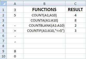 COUNT FUNCTIONS SYNTAX OF FUNCTIONS 1. COUNT COUNT(VALUE1,VALUE2, ) 2. COUNTA COUNTA(VALUE1,VALUE2, ) 3. COUNTBLANK COUNTBLANK(RANGE) 4.