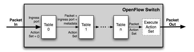 Action in the OFS ( Switch) Several Table: Action is set to packet Match Fields