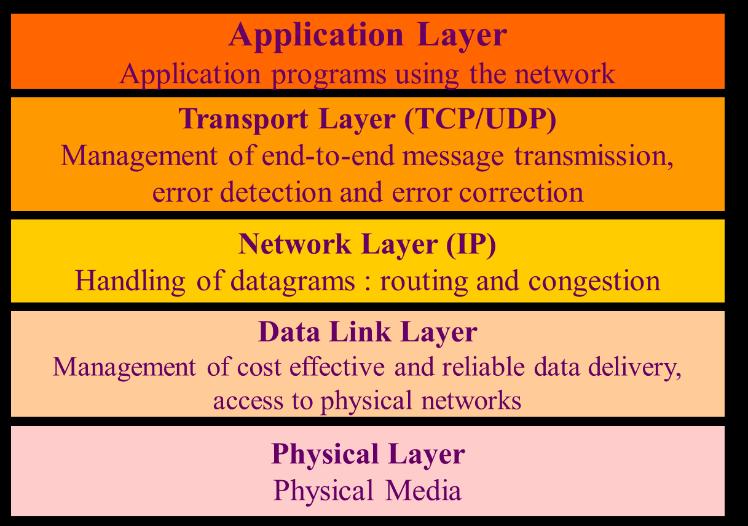 Protocol: is an agreement between the communicating parties on how communication is to proceed OSI Reference Model Application layer 7 Supplying services to application procedures such as Email or