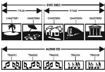 2 Disc Information Normally, DVD discs are divided into titles, and the titles are sub-divided into chapters. Audio CD discs are divided into tracks.