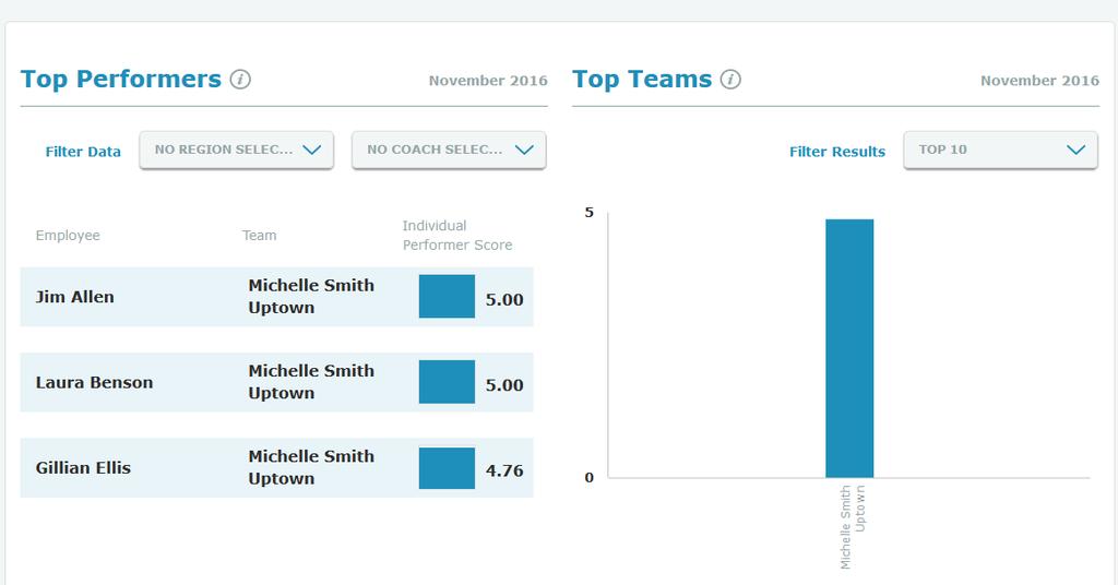 DASHBOARD Provides a snapshot of the previous month s results including trending by score type See