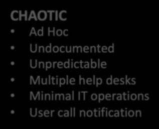IT Service Management Maturity Model Level 0 CHAOTIC Ad Hoc Undocumented