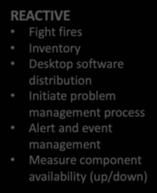 notification Tool Leverage Level 1 REACTIVE Fight fires Inventory Desktop