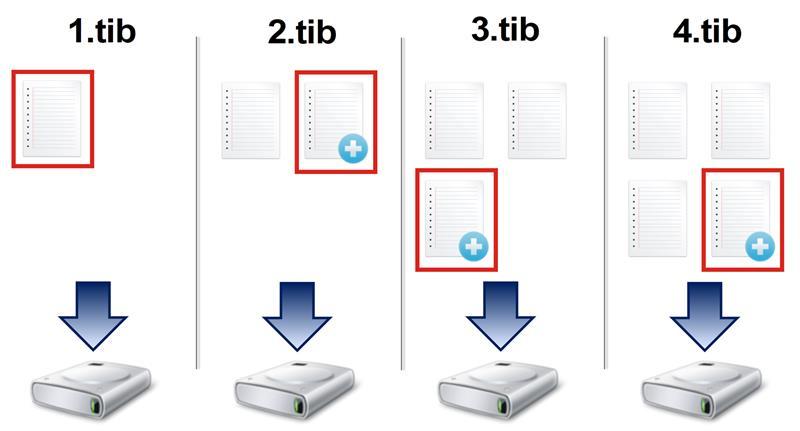 Example: Every day, you write one page of your document and back it up using the full method. True Image saves the entire document every time you run backup. 1.tib, 2.tib, 3.tib, 4.