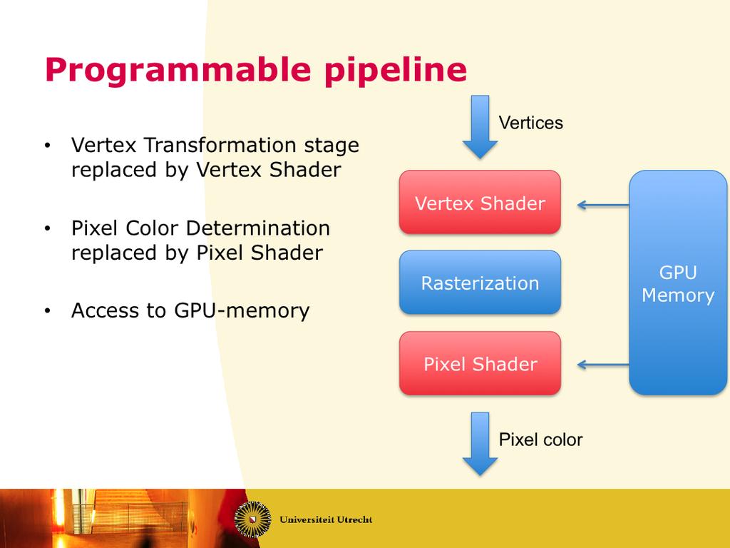 The vertex transforma8on stage is replaced by the vertex shader, and the pixel color determina8on stage is replaced by the Pixel Shader.