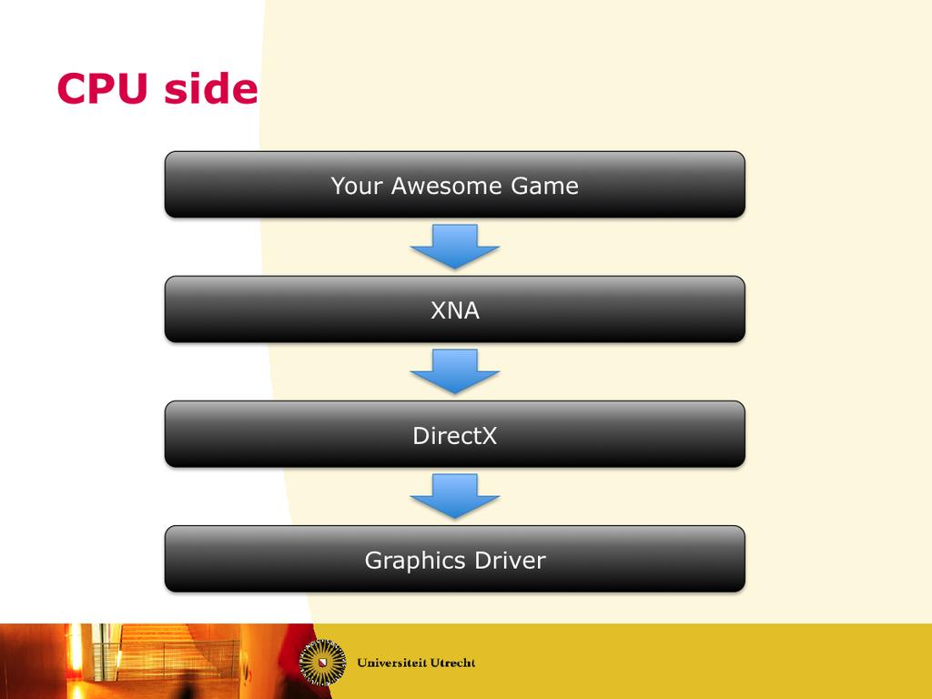 So, what happens on the CPU side? Your Game tells XNA what to do. XNA uses DirectX to accomplish what you want.