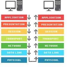 network medium into SEVEN layers for more manageable network communication problems. Each layer provides a service to the layer down it in the protocol specification.