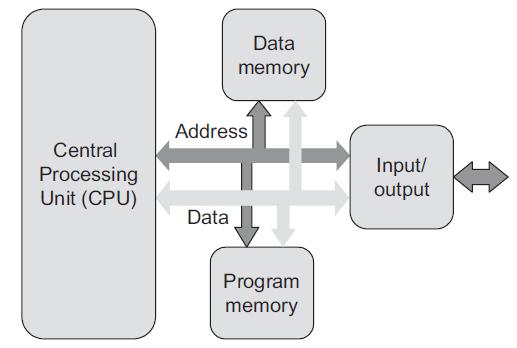 Embedded Systems: Memory Organization Memory Interaction Basic requirement: Read and/or write data Determine memory address and move data Usage of buses for this purpose Address bus for specifying