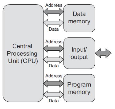 Embedded Systems: Memory Architectures Harvard Structure Description Every memory area has own data bus Every memory area has own address bus Each bus only serves a single