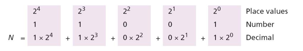 Example 2.4 The following shows that the number (11001) 2 in binary is the same as 25 in decimal.