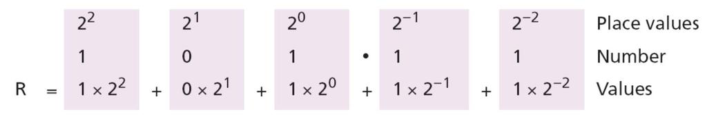 Reals A real a number with an optional fractional part in the binary system can be made of K bits on the left and L bits on the right: Example 2.