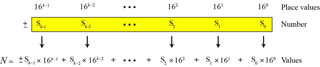 Integers We can represent an integer as: Figure 2.