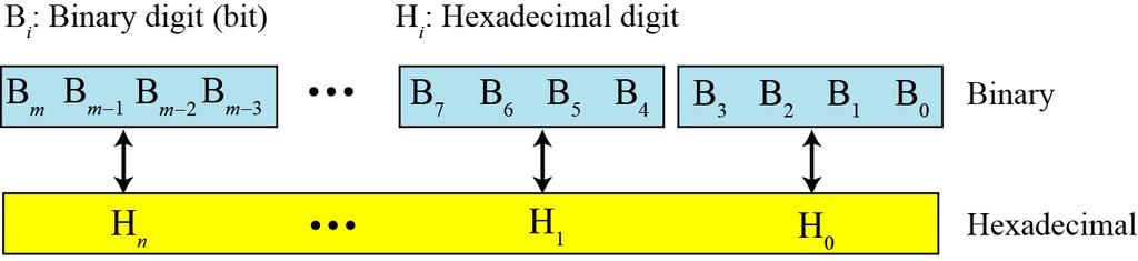 Binary-hexadecimal conversion Figure 2.