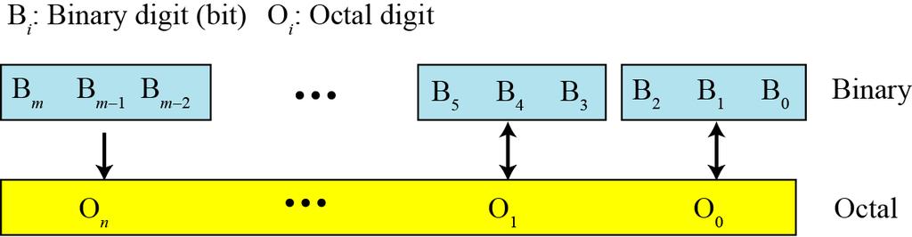 Binary-octal conversion Figure 2.