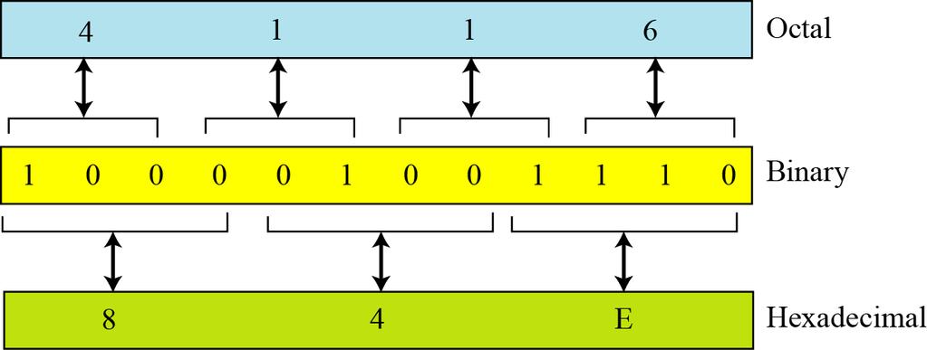 Octal-hexadecimal conversion Figure 2.
