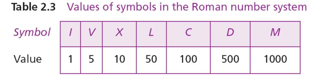 Example 2.24 Roman numerals are a good example of a non-positional number system. This number system has a set of symbols S={I,V,X,L,C,D,M}.