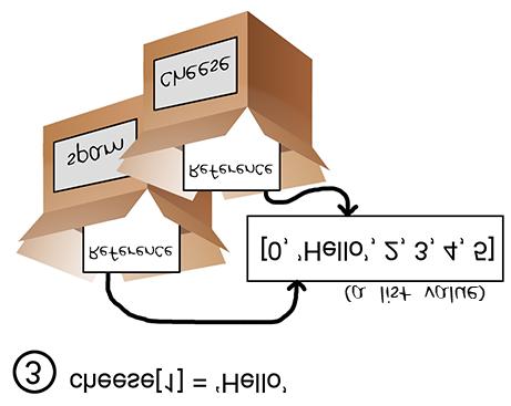 Figure 9-6: Two variables store two references to the same list. When you assign the reference in spam to cheese, the cheese variable contains a copy of the reference in spam.