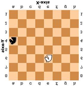 In chess, the knight piece looks like a horse. The white knight is located at the point e, 6 and the black knight is located at point a, 4.