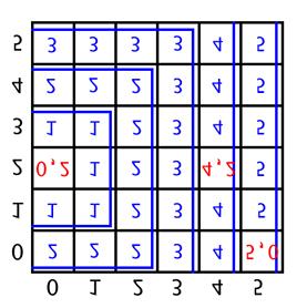 Figure 12-5: The places on the board that [[5, 0], [0, 2], [4, 2]] represents.