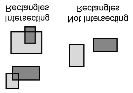 Figure 17-2: Examples of intersecting rectangles (on the left) and rectangles that do not intersect (on the right). We will make a single function that is passed two pygame.rect objects.